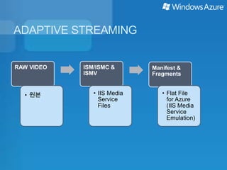 ADAPTIVE STREAMING


RAW VIDEO   ISM/ISMC &       Manifest &
            ISMV             Fragments


  • 원본         • IIS Media      • Flat File
                 Service          for Azure
                 Files            (IIS Media
                                  Service
                                  Emulation)
 