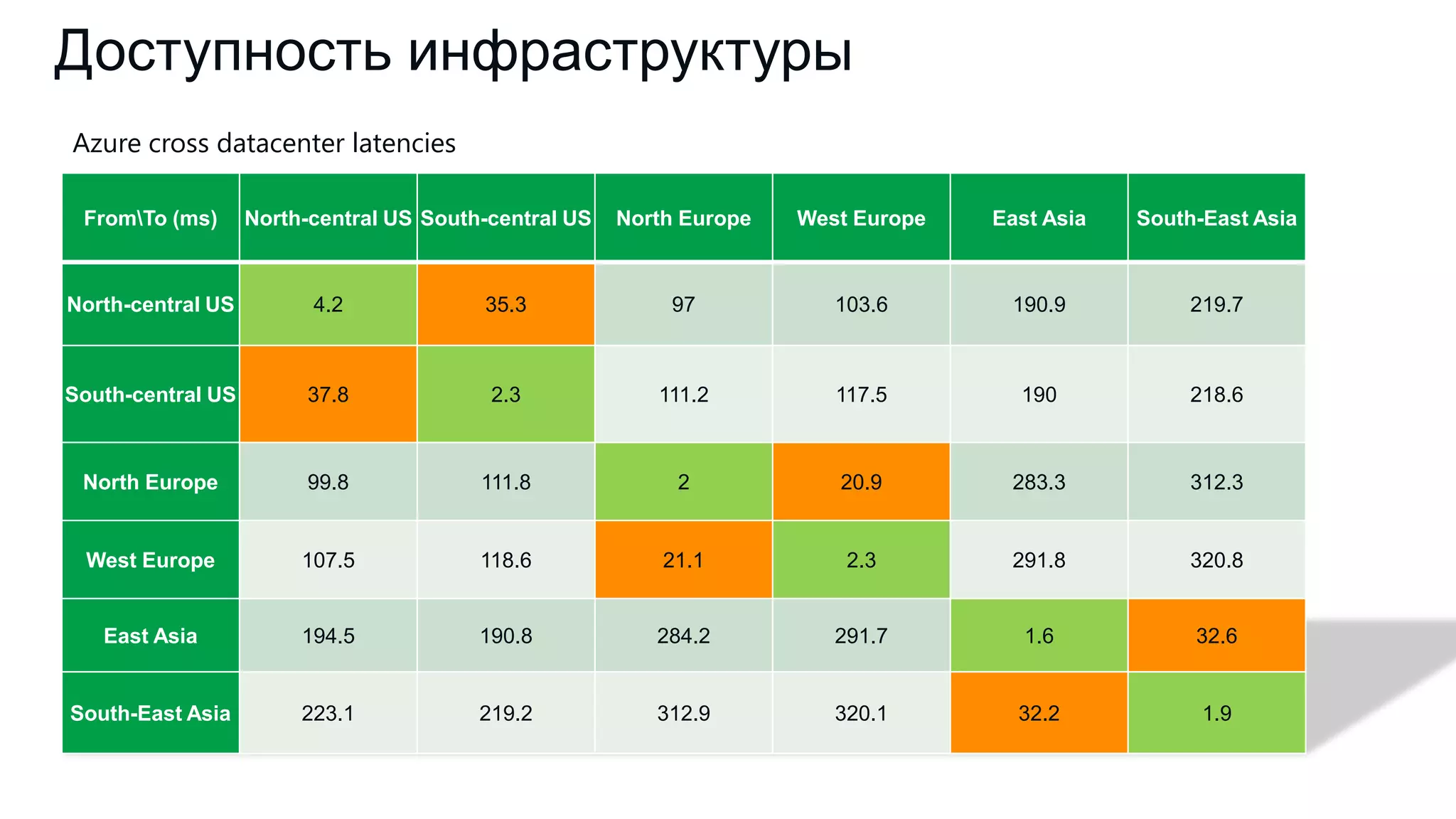 Доступность инфраструктуры
Azure cross datacenter latencies
FromTo (ms)

North-central US South-central US

North Europe

West Europe

East Asia

South-East Asia

North-central US

4.2

35.3

97

103.6

190.9

219.7

South-central US

37.8

2.3

111.2

117.5

190

218.6

North Europe

99.8

111.8

2

20.9

283.3

312.3

West Europe

107.5

118.6

21.1

2.3

291.8

320.8

East Asia

194.5

190.8

284.2

291.7

1.6

32.6

South-East Asia

223.1

219.2

312.9

320.1

32.2

1.9

 