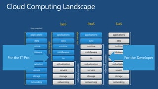 IaaS                                     PaaS                                SaaS
             (on-premise)




                                                            you manage
             applications                  applications                             applications                        applications

                 data                          data                                     data                                data


                              you manage
               runtime                       runtime                                  runtime                             runtime




                                                                                                                                         operator manages
             middleware                    middleware                               middleware                          middleware
you manage




                                                                                                     operator manages
                  os                            os                                       os                                  os

             virtualization                virtualization                           virtualization                      virtualization




                                                                 operator manages
                servers                       servers                                  servers                             servers

               storage                       storage                                  storage                             storage

             networking                    networking                               networking                          networking
 