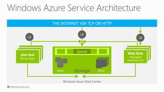 Windows Azure Compute