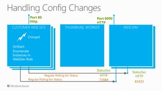 Windows Azure Compute