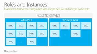 Windows Azure Compute