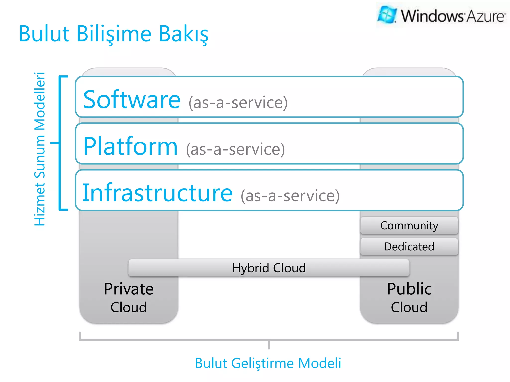 Bulut Bilişime Bakış
 Hizmet Sunum Modelleri



                          Software (as-a-service)
                          Platform (as-a-service)
                          Infrastructure (as-a-service)
                                                                Community
                                                                Dedicated
                                           Hybrid Cloud
                            Private                             Public
                             Cloud                               Cloud


                                      Bulut Geliştirme Modeli
 