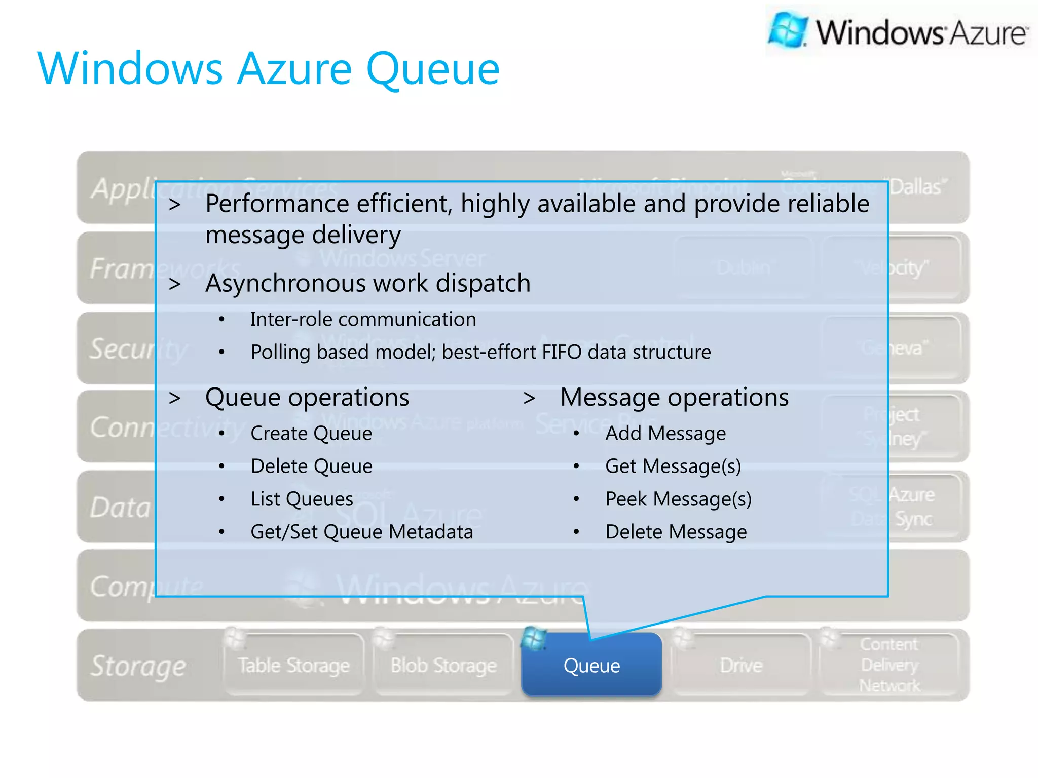 Windows Azure Queue

     > Performance efficient, highly available and provide reliable
       message delivery
     > Asynchronous work dispatch
         •   Inter-role communication
         •   Polling based model; best-effort FIFO data structure

     > Queue operations                    > Message operations
         •   Create Queue                        •   Add Message
         •   Delete Queue                        •   Get Message(s)
         •   List Queues                         •   Peek Message(s)
         •   Get/Set Queue Metadata              •   Delete Message




                                                Queue
 