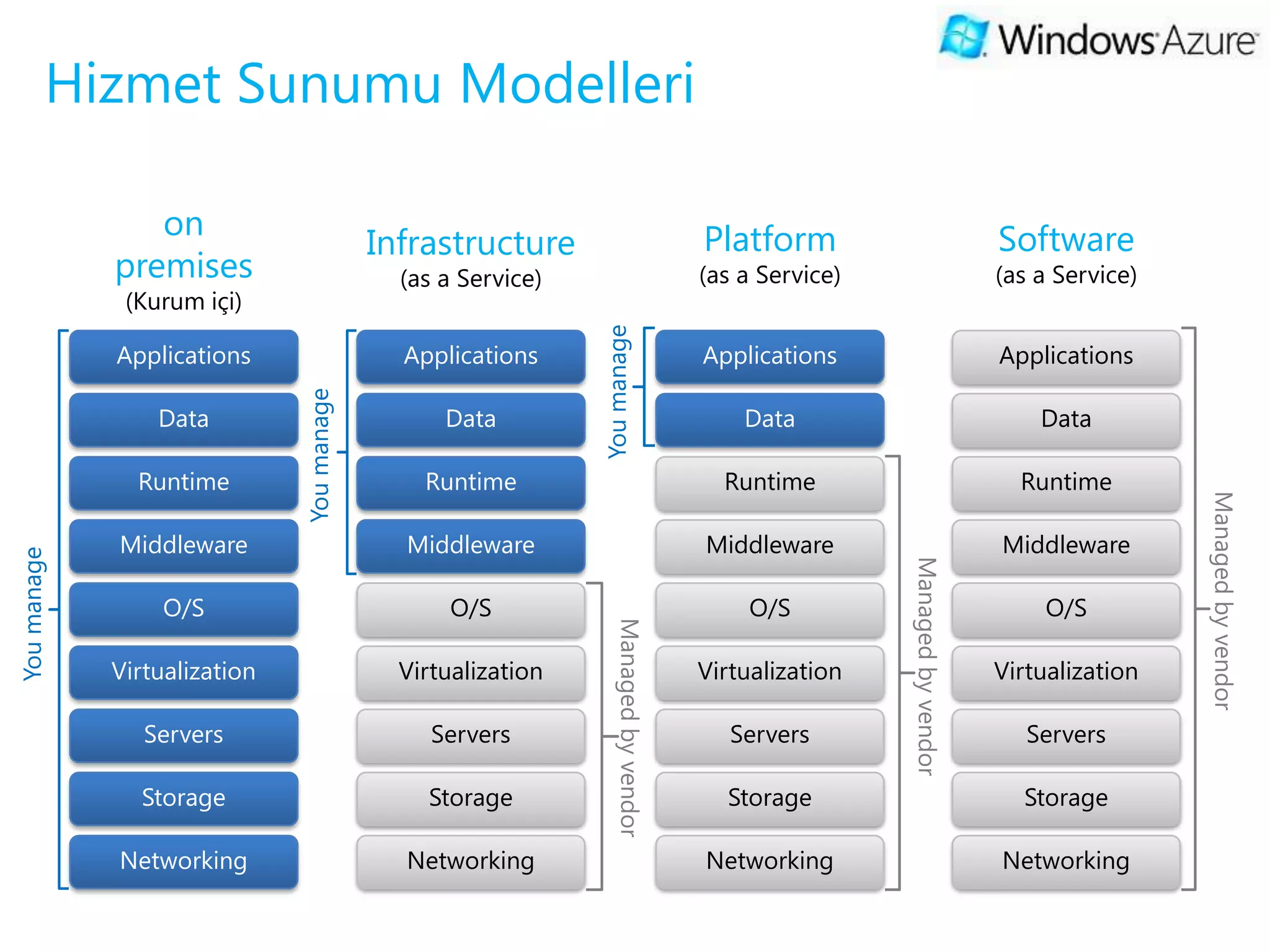 Hizmet Sunumu Modelleri

                on                                                                     Platform                             Software
                                           Infrastructure
             premises                        (as a Service)                            (as a Service)                       (as a Service)
              (Kurum içi)




                                                              You manage
             Applications                    Applications                              Applications                         Applications
                              You manage



                 Data                            Data                                      Data                                 Data

               Runtime                         Runtime                                   Runtime                              Runtime




                                                                                                                                             Managed by vendor
             Middleware                      Middleware                                Middleware                           Middleware
You manage




                                                                                                        Managed by vendor
                  O/S                             O/S              Managed by vendor        O/S                                  O/S

             Virtualization                  Virtualization                            Virtualization                       Virtualization

                Servers                         Servers                                   Servers                              Servers

               Storage                         Storage                                   Storage                              Storage

             Networking                      Networking                                Networking                           Networking
 