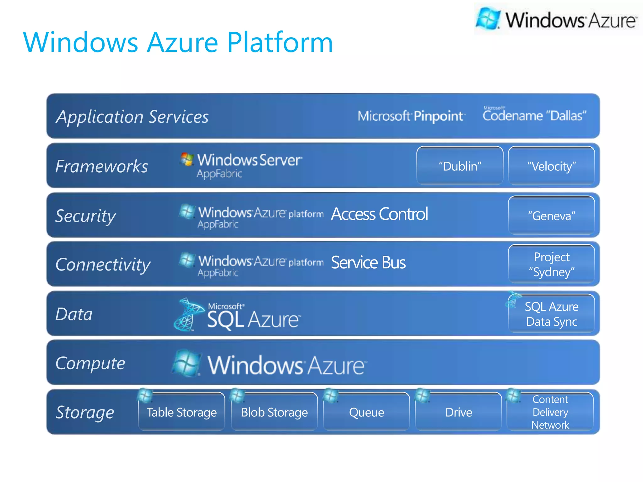Windows Azure Platform

  Application Services

  Frameworks                                                 “Dublin”   “Velocity”



  Security                                  Access Control              “Geneva”


                                                                         Project
  Connectivity                              Service Bus                 “Sydney”

                                                                        SQL Azure
  Data                                                                  Data Sync


  Compute
                                                                         Content
  Storage    Table Storage   Blob Storage     Queue           Drive      Delivery
                                                                         Network
 
