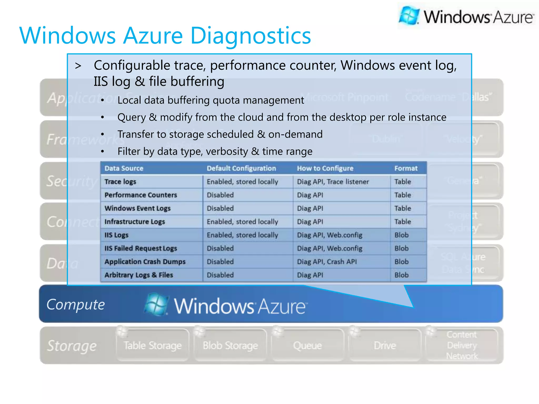 Windows Azure Diagnostics
     > Configurable trace, performance counter, Windows event log,
       IIS log & file buffering
         •   Local data buffering quota management
         •   Query & modify from the cloud and from the desktop per role instance
         •   Transfer to storage scheduled & on-demand
         •   Filter by data type, verbosity & time range




  Compute
 