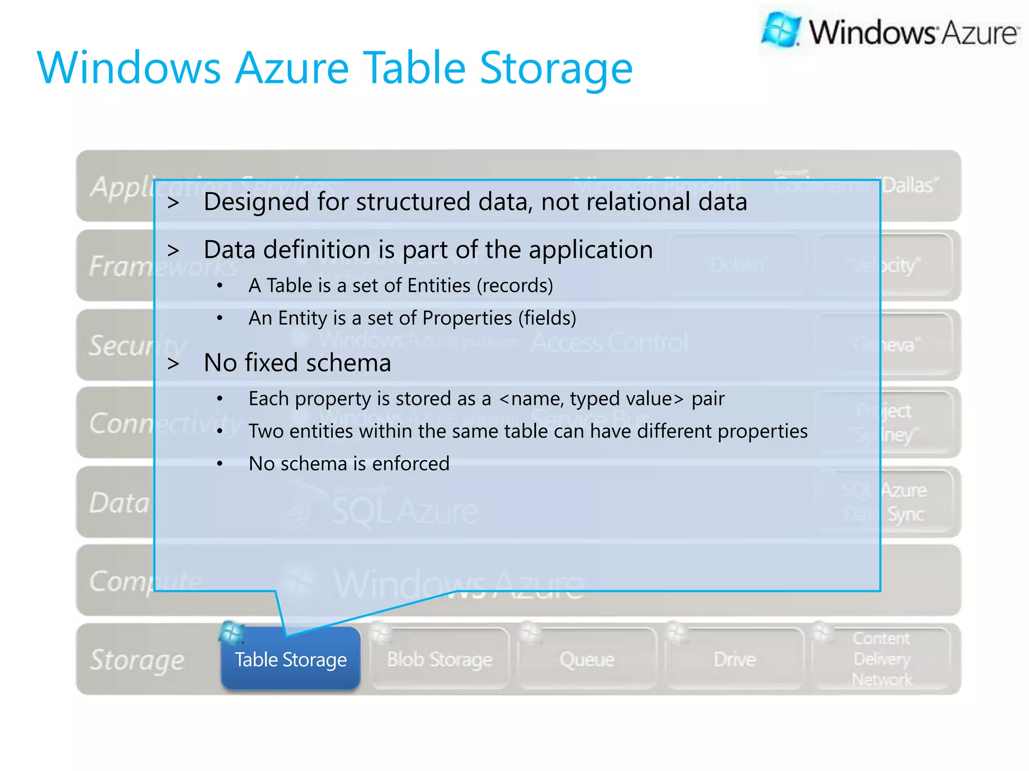 Windows Azure Table Storage

     > Designed for structured data, not relational data
     > Data definition is part of the application
         •    A Table is a set of Entities (records)
         •    An Entity is a set of Properties (fields)

     > No fixed schema
         •    Each property is stored as a <name, typed value> pair
         •    Two entities within the same table can have different properties
         •    No schema is enforced




             Table Storage
 