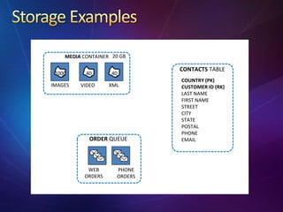 Windows Azure Design Patterns | PPTX