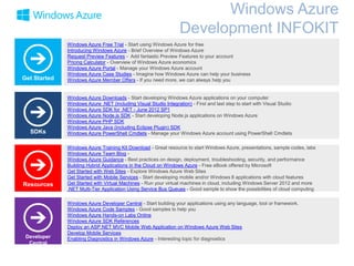 Windows Azure
                                                                   Development INFOKIT
              Windows Azure Free Trial - Start using Windows Azure for free
              Introducing Windows Azure - Brief Overview of Windows Azure
              Request Preview Features - Add fantastic Preview Features to your account
              Pricing Calculator - Overview of Windows Azure economics
              Windows Azure Portal - Manage your Windows Azure account
              Windows Azure Case Studies - Imagine how Windows Azure can help your business
Get Started   Windows Azure Member Offers - If you need more, we can always help you


              Windows Azure   Downloads - Start developing Windows Azure applications on your computer
              Windows Azure   .NET (including Visual Studio Integration) - First and last step to start with Visual Studio
              Windows Azure   SDK for .NET - June 2012 SP1
              Windows Azure   Node.js SDK - Start developing Node.js applications on Windows Azure
              Windows Azure   PHP SDK
              Windows Azure   Java (including Eclipse Plugin) SDK
  SDKs        Windows Azure   PowerShell Cmdlets - Manage your Windows Azure account using PowerShell Cmdlets

              Windows Azure Training Kit Download - Great resource to start Windows Azure, presentations, sample codes, labs
              Windows Azure Team Blog -
              Windows Azure Guidance - Best practices on design, deployment, troubleshooting, security, and performance
              Building Hybrid Applications in the Cloud on Windows Azure - Free eBook offered by Microsoft
              Get Started with Web Sites - Explore Windows Azure Web Sites
              Get Started with Mobile Services - Start developing mobile and/or Windows 8 applications with cloud features
Resources     Get Started with Virtual Machines - Run your virtual machines in cloud, including Windows Server 2012 and more
              .NET Multi-Tier Application Using Service Bus Queues - Good sample to show the possibilities of cloud computing

              Windows Azure Developer Central - Start building your applications using any language, tool or framework.
              Windows Azure Code Samples - Good samples to help you
              Windows Azure Hands-on Labs Online
              Windows Azure SDK References
              Deploy an ASP.NET MVC Mobile Web Application on Windows Azure Web Sites
              Develop Mobile Services
 Developer    Enabling Diagnostics in Windows Azure - Interesting topic for diagnostics
  Central
 