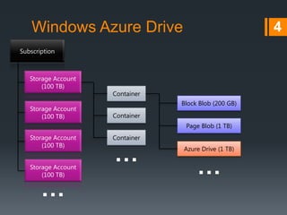 Windows Azure Drive

4

Subscription

Storage Account
(100 ТВ)

Storage Account
(100 ТВ)

Container
Block Blob (200 GB)
Container
Page Blob (1 ТВ)

Storage Account
(100 ТВ)
Storage Account
(100 ТВ)

…

Container

…

Azure Drive (1 ТВ)

…

 