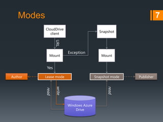 Modes

7
CloudDrive
client

Snapshot

URL
Mount

Exception

Mount

Yes
Author

Lease mode

Snapshot mode

read

write

read

Windows Azure
Drive

Publisher

 