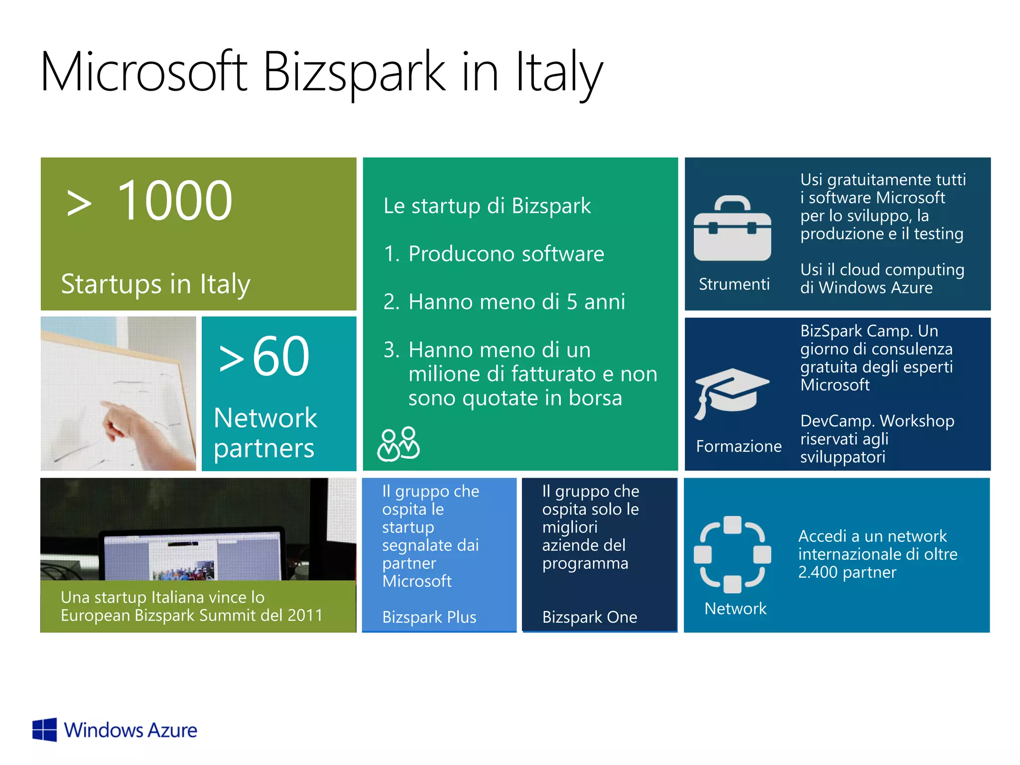 > 1000
Startups in Italy

>60
Network
partners

Una startup Italiana vince lo
European Bizspark Summit del 2011

Usi gratuitamente tutti
i software Microsoft
per lo sviluppo, la
produzione e il testing

Le startup di Bizspark
1. Producono software

2. Hanno meno di 5 anni

Strumenti

BizSpark Camp. Un
giorno di consulenza
gratuita degli esperti
Microsoft

3. Hanno meno di un
milione di fatturato e non
sono quotate in borsa
Formazione
Il gruppo che
ospita le
startup
segnalate dai
partner
Microsoft

Il gruppo che
ospita solo le
migliori
aziende del
programma

Bizspark Plus

Bizspark One

Usi il cloud computing
di Windows Azure

DevCamp. Workshop
riservati agli
sviluppatori

Accedi a un network
internazionale di oltre
2.400 partner
Network

 
