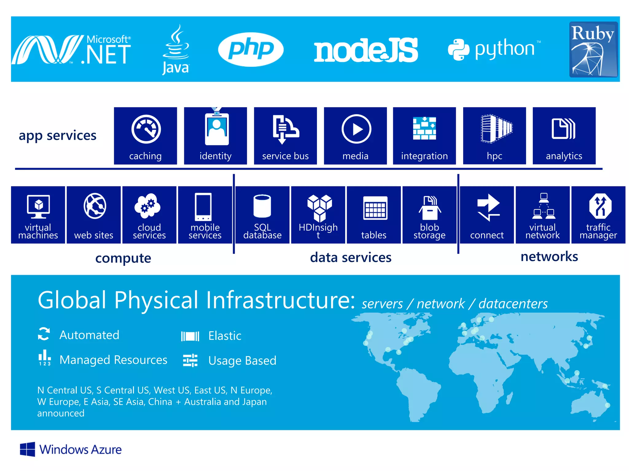 app services

data services

compute

Automated

Elastic

Managed Resources

Usage Based

N Central US, S Central US, West US, East US, N Europe,
W Europe, E Asia, SE Asia, China + Australia and Japan
announced

networks

 