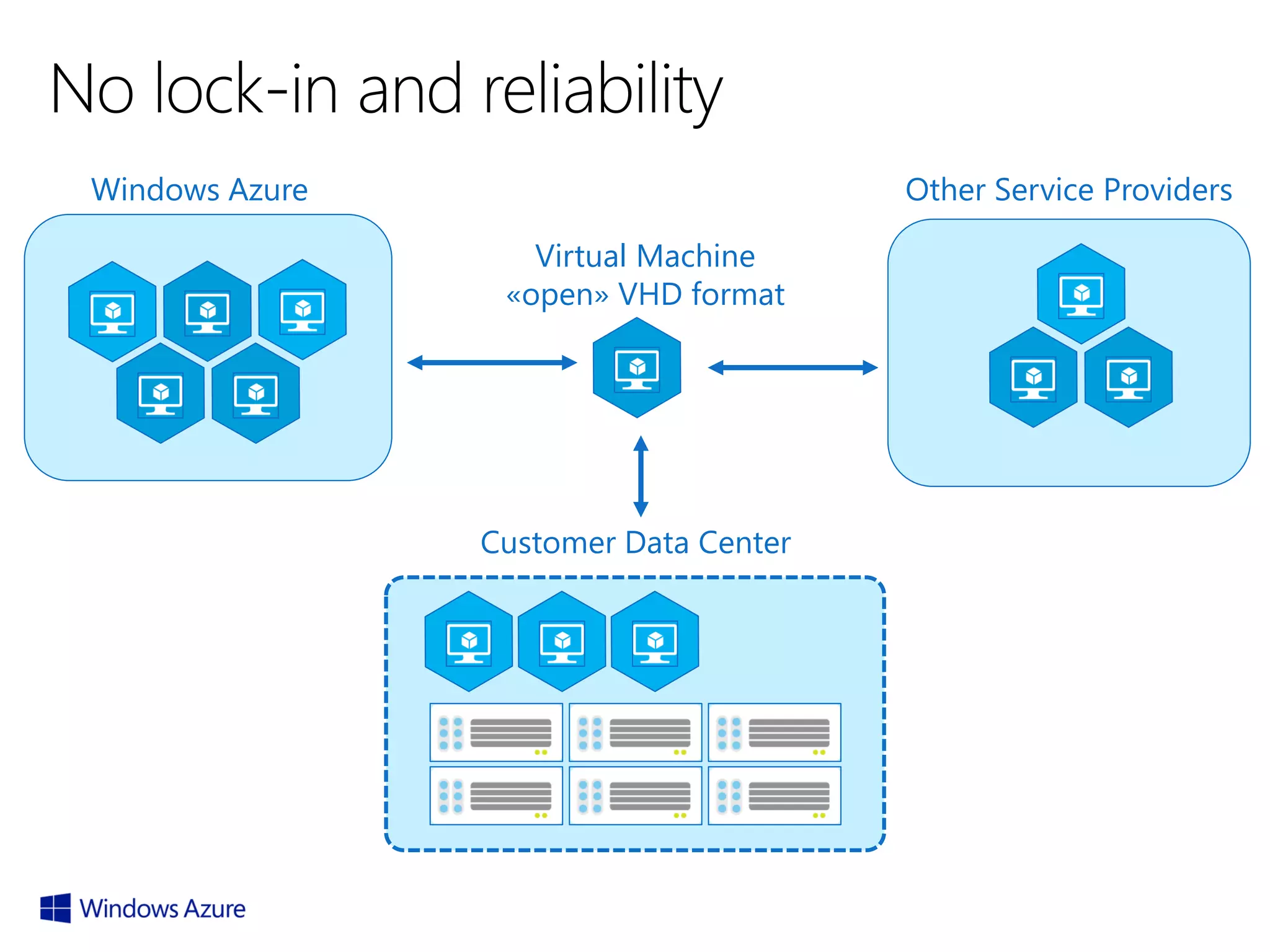Windows Azure

Other Service Providers
Virtual Machine
«open» VHD format

Customer Data Center

 