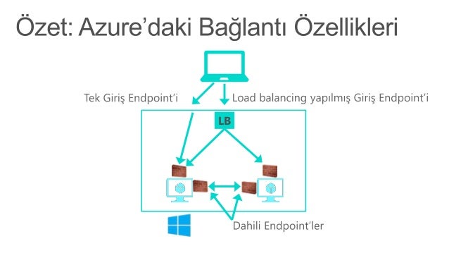 Load Balancer Nedir Ve Ne Ise Yarar Sempeak Blog