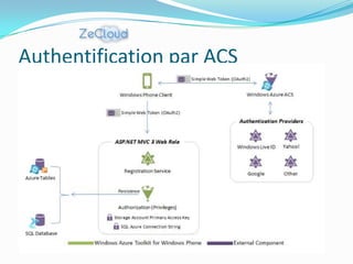 Authentification par ACS
 