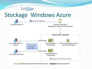 Stockage Windows Azure
 