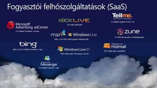 370 millió aktív postafiók
több, mint 600 millió egyedi felhasználó
6 millió zeneszám a katalógusban
23 millió előfizető
14 milliárd hirdetés / hónap
2 milliárd egyedi hívás / év
10 milliárd üzenet / nap
500 millió aktív Windows Live ID
több, mint 3 milliárd keresés / nap
 