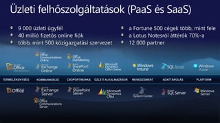 ÜZLETI ALKALMAZÁSOKCSOPORTMUNKA ADATTÁROLÁS PLATFORMMENEDZSMENTTERMELÉKENYSÉG KOMMUNIKÁCIÓ
 