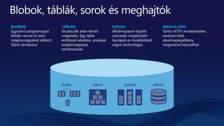 BLOBOK:
Egyszerű programozási
felület névvel és leíró
tulajdonságokkal ellátott
fájlok tárolására.
TÁBLÁK:
Strukturált adat-tároló
megoldás. Egy tábla
entitások készlete, amelyek
tulajdonságokat
tartalmaznak.
SOROK:
Alkalmazások közötti
üzenetek megbízható
tárolását és továbbítását
végző technológia.
MEGHAJTÓK:
Tartós NTFS rendszerkötet,
amelyet több
alkalmazáspéldány
megosztva használhat.
 