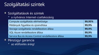 Compute szolgáltatás elérhetősége 99,95%
Példányok figyelése és újraindítása 99,9%
Storage szolgáltatás rendelkezésre állása 99,9%
SQL Azure rendelkezésre állása 99,9%
Service Bus és Access Control rendelkezésre állása 99,9%
 