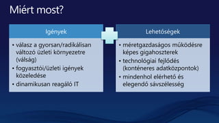 Igények
• válasz a gyorsan/radikálisan
változó üzleti környezetre
(válság)
• fogyasztói/üzleti igények
közeledése
• dinamikusan reagáló IT
Lehetőségek
• méretgazdaságos működésre
képes gigahoszterek
• technológiai fejlődés
(konténeres adatközpontok)
• mindenhol elérhető és
elegendő sávszélesség
 