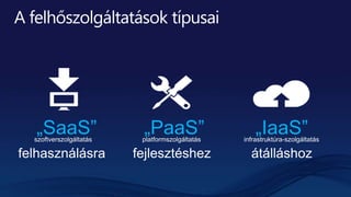 szoftverszolgáltatás infrastruktúra-szolgáltatásplatformszolgáltatás
felhasználásra átálláshozfejlesztéshez
„SaaS” „PaaS” „IaaS”
 