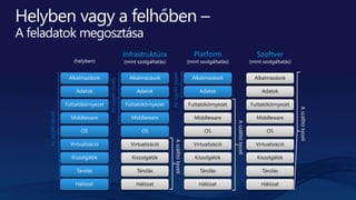 (helyben)
Infrastruktúra
(mint szolgáltatás)
Platform
(mint szolgáltatás)
Tárolás
Kiszolgálók
Hálózat
OS
Middleware
Virtualizáció
Adatok
Alkalmazások
Futtatókörnyezet
Tárolás
Kiszolgálók
Hálózat
OS
Middleware
Virtualizáció
Adatok
Alkalmazások
Futtatókörnyezet
Azügyfélkezeli
Aszállítókezeli
Aszállítókezeli
Azügyfélkezeli
Azügyfélkezeli
Tárolás
Kiszolgálók
Hálózat
OS
Middleware
Virtualizáció
Alkalmazások
Futtatókörnyezet
Adatok
Szoftver
(mint szolgáltatás)
Aszállítókezeli
Tárolás
Kiszolgálók
Hálózat
OS
Middleware
Virtualizáció
Alkalmazások
Futtatókörnyezet
Adatok
 
