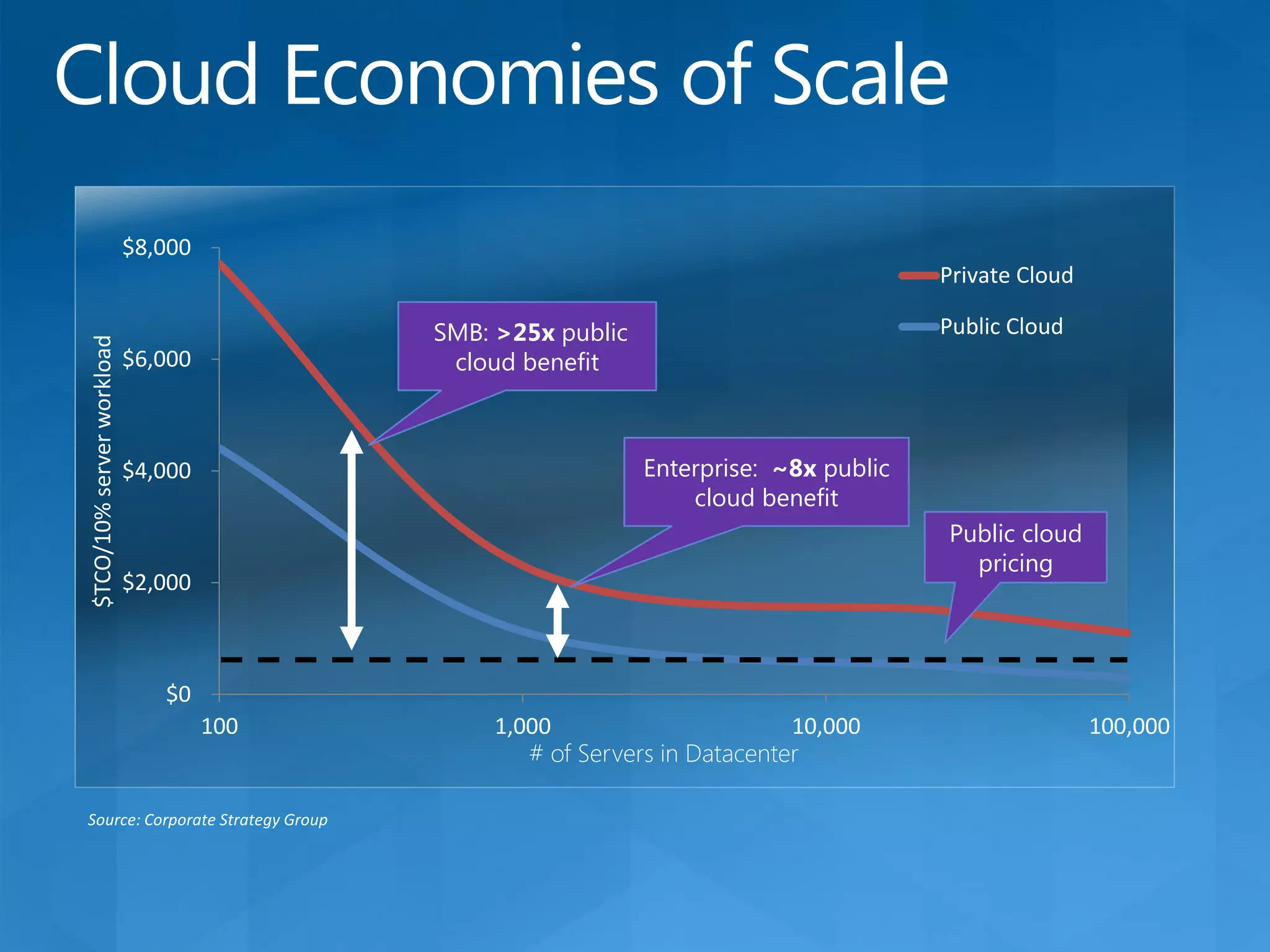 Windows azure for SME's | PPT | Free Download