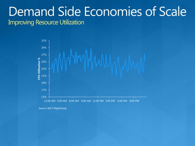 Windows azure for SME's | PPT | Free Download