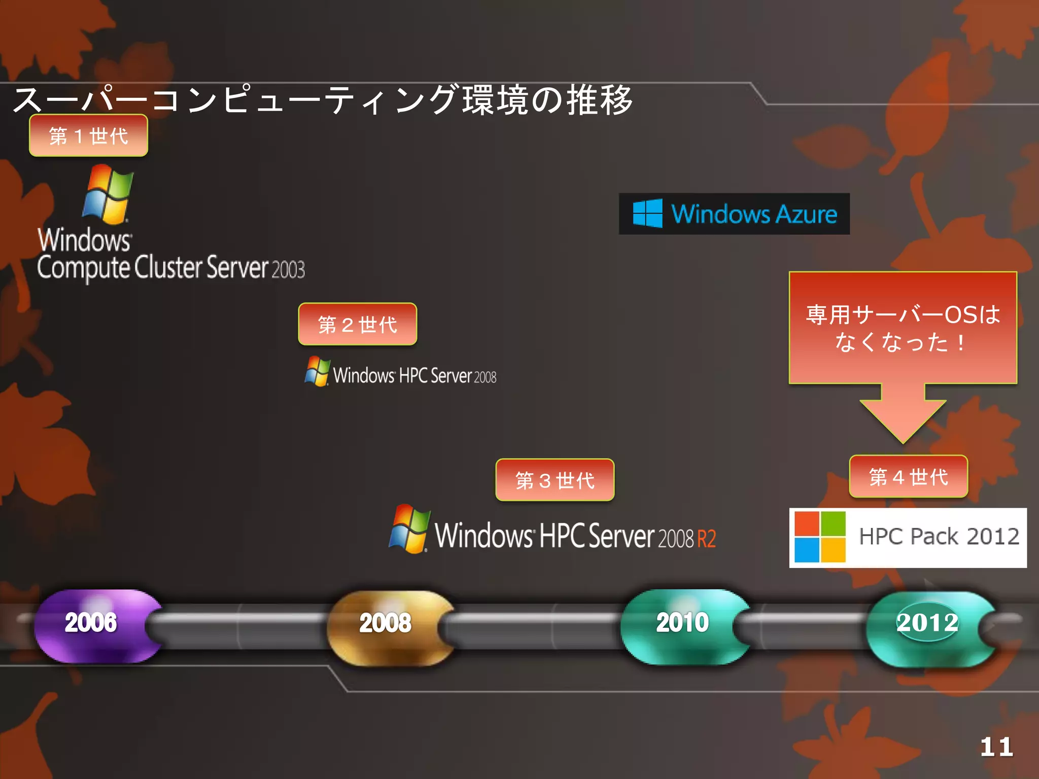スーパーコンピューティング環境の推移
11
 