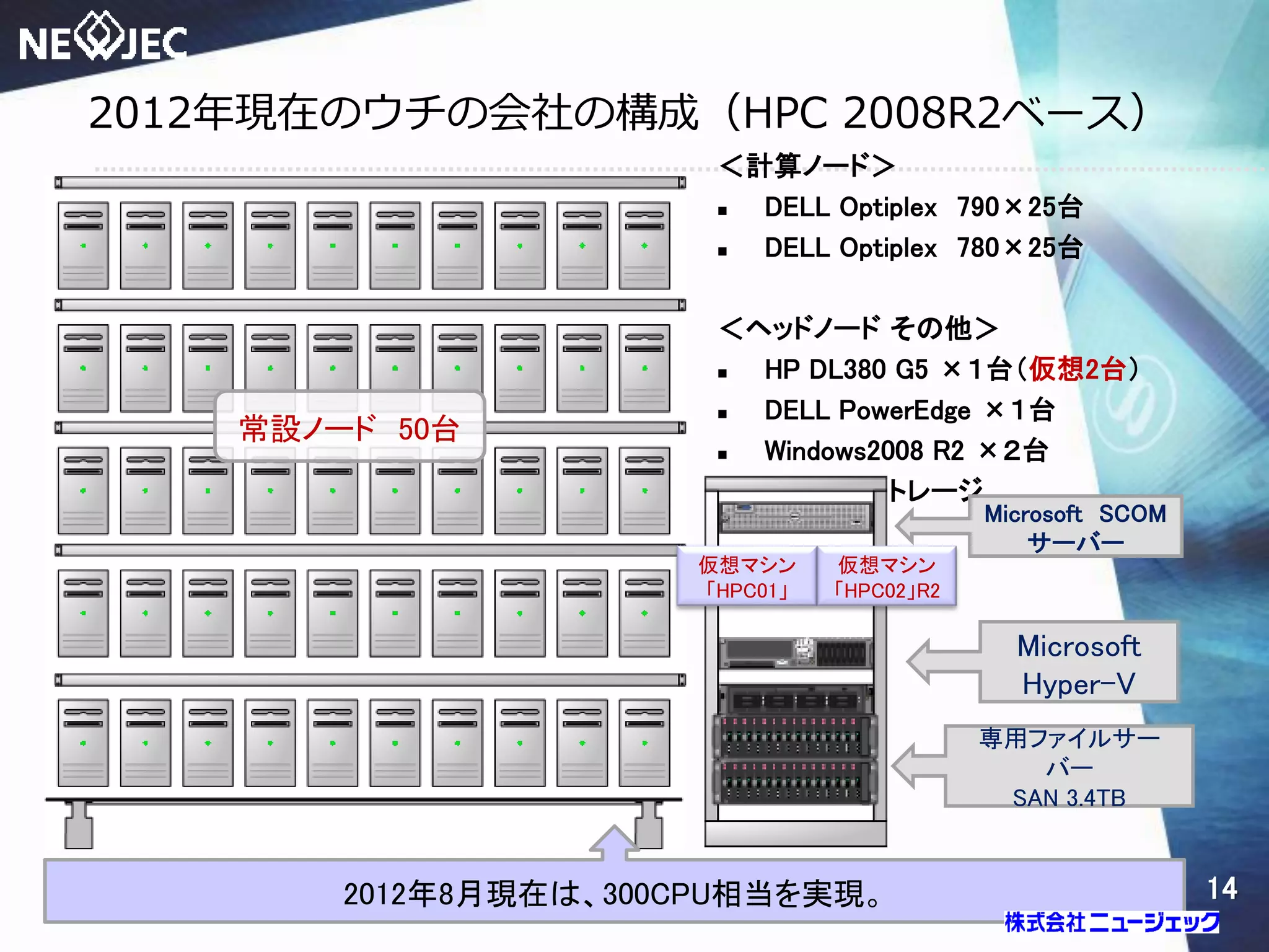 2012年現在のウチの会社の構成（HPC 2008R2ベース）
＜計算ノード＞
 DELL Optiplex 790×25台
 DELL Optiplex 780×25台
＜ヘッドノード その他＞
 HP DL380 G5 ×１台（仮想2台）
 DELL PowerEdge ×１台
 Windows2008 R2 ×２台
 HP SANストレージ
常設ノード 50台
専用ファイルサー
バー
SAN 3.4TB
Microsoft
Hyper-V
Microsoft SCOM
サーバー
仮想マシン
「HPC01」
仮想マシン
「HPC02」R2
2012年8月現在は、300CPU相当を実現。 14
 