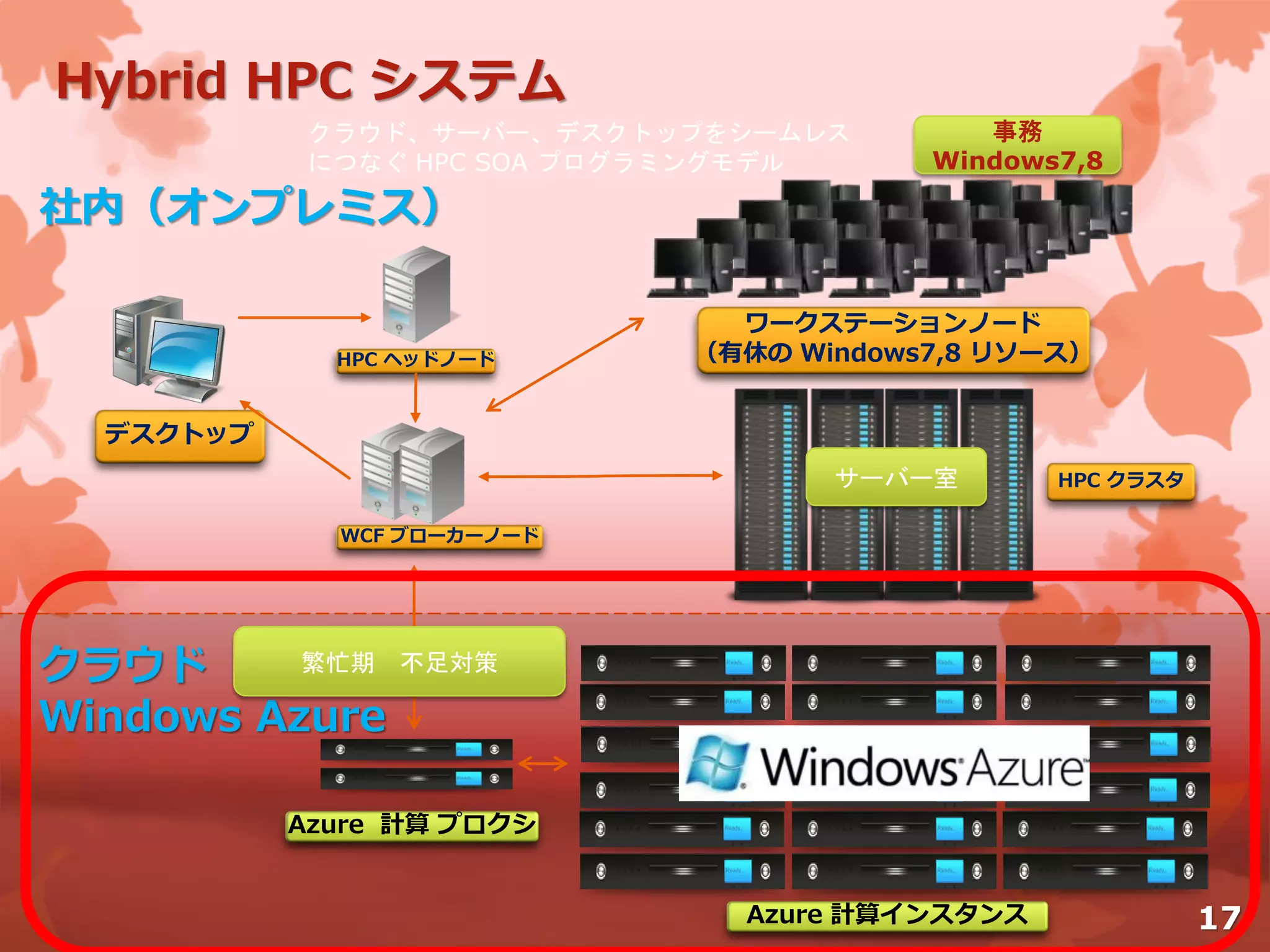 クラウド、サーバー、デスクトップをシームレス
につなぐ HPC SOA プログラミングモデル
社内（オンプレミス）
デスクトップ
HPC ヘッドノード
WCF ブローカーノード
HPC クラスタ
ワークステーションノード
（有休の Windows7,8 リソース）
クラウド
Windows Azure
Azure 計算インスタンス
Azure 計算 プロクシ
事務
Windows7,8
Hybrid HPC システム
17
 