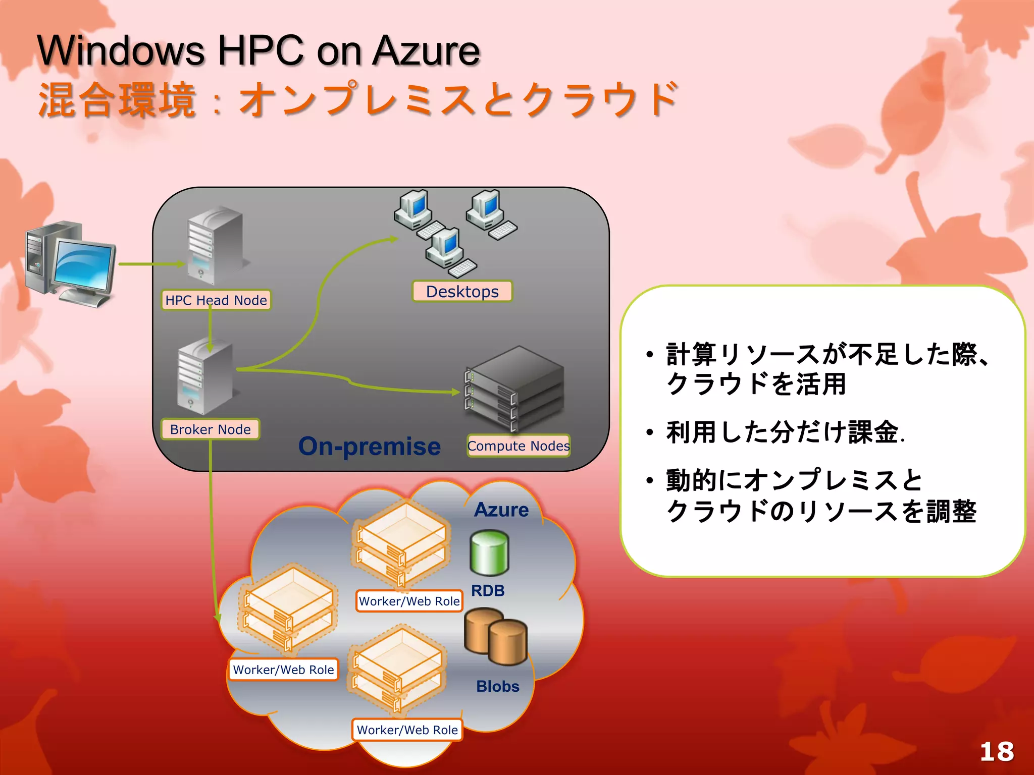 Windows HPC on Azure
混合環境：オンプレミスとクラウド
On-premise
RDB
Blobs
• 計算リソースが不足した際、
クラウドを活用
• 利用した分だけ課金.
• 動的にオンプレミスと
クラウドのリソースを調整Azure
Compute Nodes
DesktopsHPC Head Node
Broker Node
Worker/Web Role
Worker/Web Role
Worker/Web Role
18
 