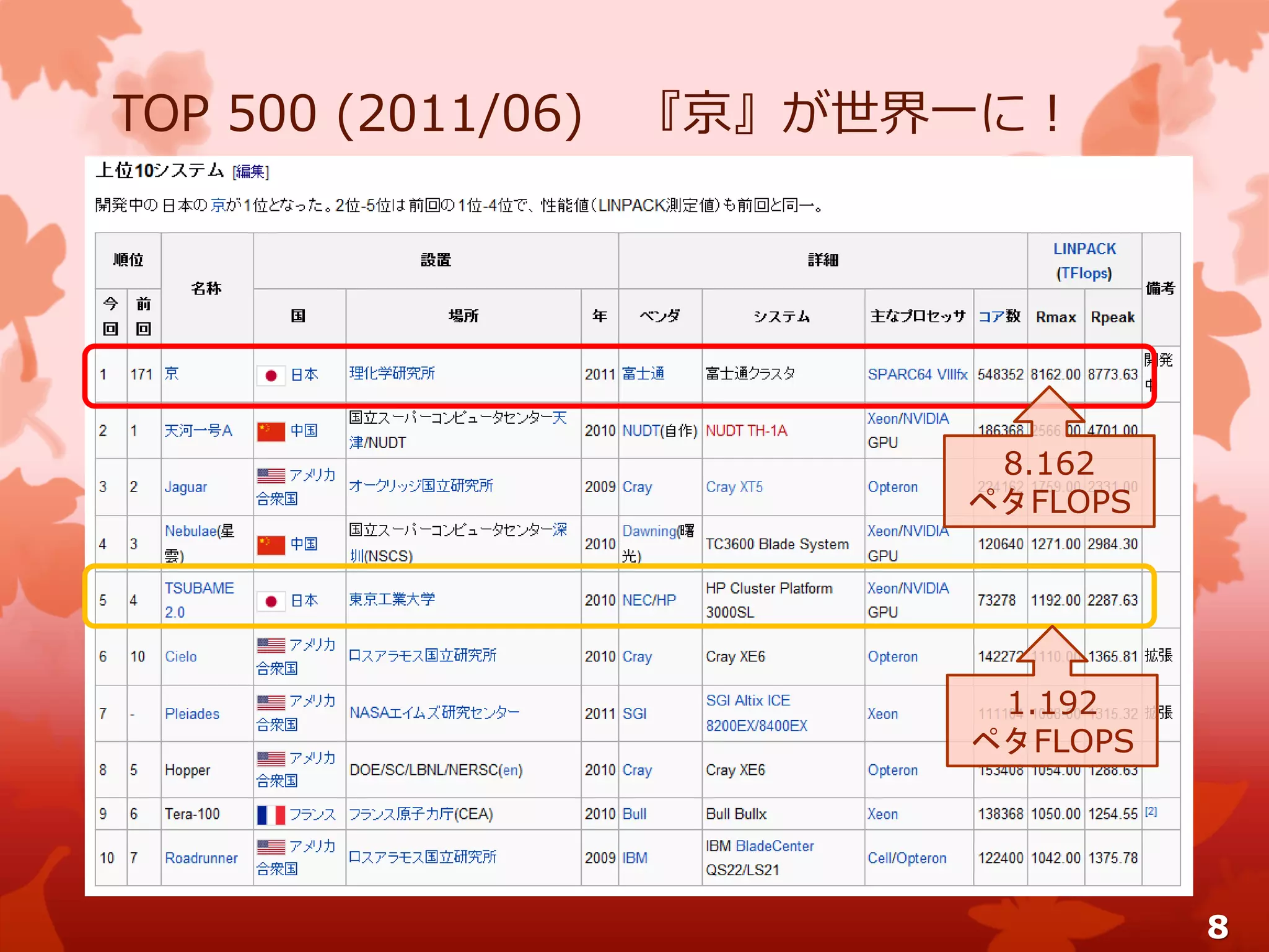 TOP 500 (2011/06) 『京』が世界一に！
8.162
ペタFLOPS
1.192
ペタFLOPS
8
 