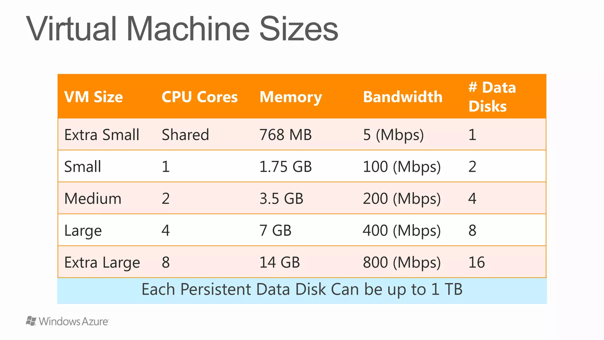 VM Size

CPU Cores

Memory

Bandwidth

# Data
Disks

Extra Small

Shared

768 MB

5 (Mbps)

1

Small

1

1.75 GB

100 (Mbps)

2

Medium

2

3.5 GB

200 (Mbps)

4

Large

4

7 GB

400 (Mbps)

8

Extra Large

8

14 GB

800 (Mbps)

16

 