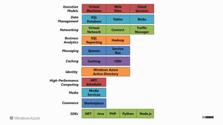 Windows Azure ile Cloud Computing Uygulamaları - 3