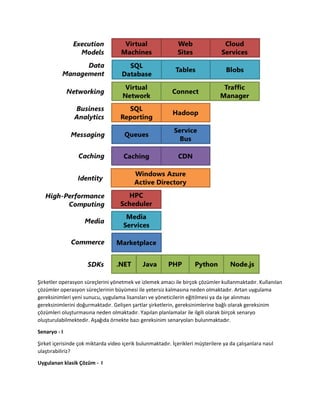 Şirketler operasyon süreçlerini yönetmek ve izlemek amacı ile birçok çözümler kullanmaktadır. Kullanılan
çözümler operasyon süreçlerinin büyümesi ile yetersiz kalmasına neden olmaktadır. Artan uygulama
gereksinimleri yeni sunucu, uygulama lisansları ve yöneticilerin eğitilmesi ya da işe alınması
gereksinimlerini doğurmaktadır. Gelişen şartlar şirketlerin, gereksinimlerine bağlı olarak gereksinim
çözümleri oluşturmasına neden olmaktadır. Yapılan planlamalar ile ilgili olarak birçok senaryo
oluşturulabilmektedir. Aşağıda örnekte bazı gereksinim senaryoları bulunmaktadır.
Senaryo - I
Şirket içerisinde çok miktarda video içerik bulunmaktadır. İçerikleri müşterilere ya da çalışanlara nasıl
ulaştırabiliriz?
Uygulanan klasik Çözüm - I

 