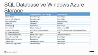 Windows Azure ile Cloud Computing Uygulamaları – Bölüm 7