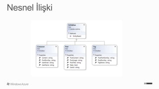 Windows Azure ile Cloud Computing Uygulamaları – Bölüm 7