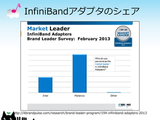 InfiniBandアダプタのシェア

http://itbrandpulse.com/research/brand-leader-program/194-infiniband-adapters-2013

 