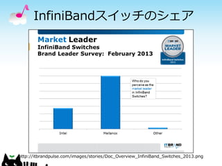 InfiniBandスイッチのシェア

http://itbrandpulse.com/images/stories/Doc_Overview_InfiniBand_Switches_2013.png

 