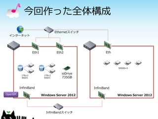 今回作った全体構成
Ethernetスイッチ

インターネット

Eth1

Eth2

Eth

500GB×4

1TB×2
RAID1

1TB×2
RAID1

ioDrive
735GB

InfiniBand
OpenSM

InfiniBand
Windows Server 2012

InfiniBandスイッチ

Windows Server 2012

 
