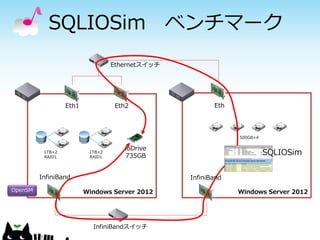 SQLIOSim ベンチマーク
Ethernetスイッチ

Eth1

Eth2

Eth

500GB×4

1TB×2
RAID1

1TB×2
RAID1

ioDrive
735GB

InfiniBand
OpenSM

SQLIOSim
InfiniBand

Windows Server 2012

InfiniBandスイッチ

Windows Server 2012

 