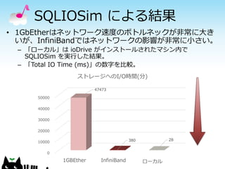 SQLIOSim による結果
• 1GbEtherはネットワーク速度のボトルネックが非常に大き
いが、InfiniBandではネットワークの影響が非常に小さい。
– 「ローカル」は ioDrive がインストールされたマシン内で
SQLIOSim を実行した結果。
– 「Total IO Time (ms)」の数字を比較。
ストレージへのI/O時間(分)
47473
50000
40000
30000
20000
28

380

10000
0

1GBEther

InfiniBand

ローカル

 
