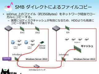 SMB ダイレクトによるファイルコピー
• ioDrive 上のファイル（約35GBytes）をネットワーク経由でロー
カルにコピーする。
– 実際にはディスクキャッシュが有効になるため、HDDよりも高速に
コピーが進行する。
Eth1

Eth2

Eth

500GB×4

1TB×2
RAID1

1TB×2
RAID1

ioDrive
735GB

InfiniBand
OpenSM

キャッシュ
InfiniBand

Windows Server 2012

InfiniBandスイッチ

Windows Server 2012

 
