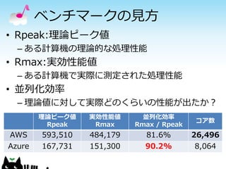ベンチマークの見方
• Rpeak:理論ピーク値
– ある計算機の理論的な処理性能

• Rmax:実効性能値
– ある計算機で実際に測定された処理性能

• 並列化効率
– 理論値に対して実際どのくらいの性能が出たか？
理論ピーク値
Rpeak

実効性能値
Rmax

並列化効率
Rmax / Rpeak

コア数

AWS

593,510

484,179

81.6%

26,496

Azure

167,731

151,300

90.2%

8,064

 