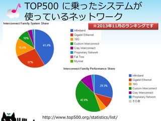 TOP500 に乗ったシステムが
使っているネットワーク
※2013年11月のランキングです

http://www.top500.org/statistics/list/

 