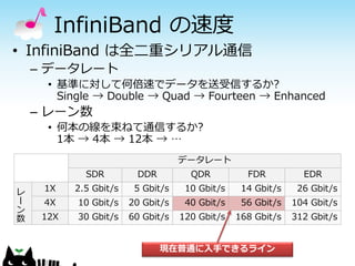 InfiniBand の速度
• InfiniBand は全二重シリアル通信
– データレート
• 基準に対して何倍速でデータを送受信するか?
Single → Double → Quad → Fourteen → Enhanced

– レーン数
• 何本の線を束ねて通信するか?
1本 → 4本 → 12本 → …
データレート

SDR
レ
ー
ン
数

DDR

QDR

FDR

EDR

1X

2.5 Gbit/s

5 Gbit/s

10 Gbit/s

14 Gbit/s

26 Gbit/s

4X

10 Gbit/s

20 Gbit/s

40 Gbit/s

56 Gbit/s

104 Gbit/s

12X

30 Gbit/s

60 Gbit/s

120 Gbit/s

168 Gbit/s

312 Gbit/s

現在普通に入手できるライン

 